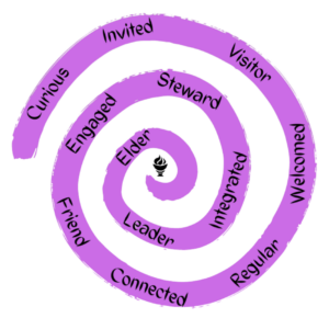 Spiral with the words Curious, Invited, Visitor, Welcomed, Regular, Connected, Friend, Engaged, Steward, Integrated, Leader, Elder